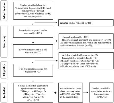 Association of the rs1990760, rs3747517, and rs10930046 polymorphisms in the IFIH1 gene with susceptibility to autoimmune diseases: a meta-analysis